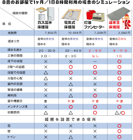 電気代が安い！